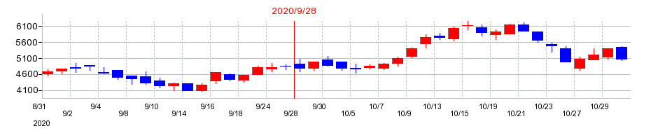 2020年のメドピアの配当落ち日前後の株価チャート