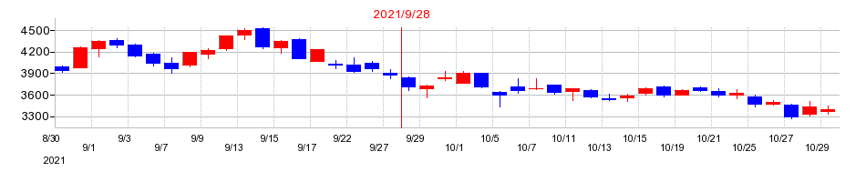 2021年のメドピアの配当落ち日前後の株価チャート