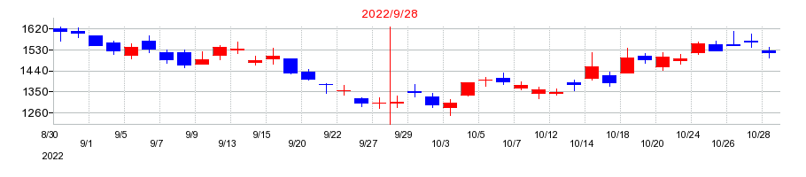 2022年のメドピアの配当落ち日前後の株価チャート
