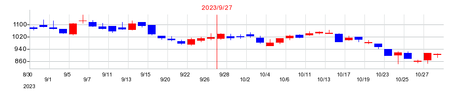 2023年のメドピアの配当落ち日前後の株価チャート