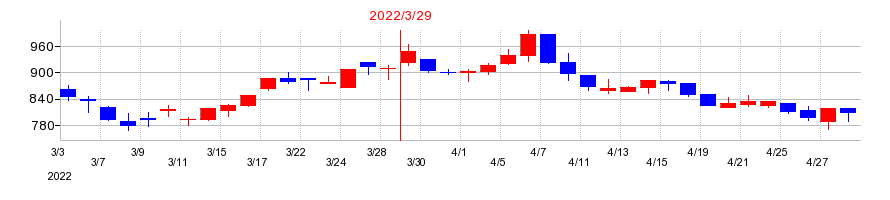 2022年のレアジョブの配当落ち日前後の株価チャート