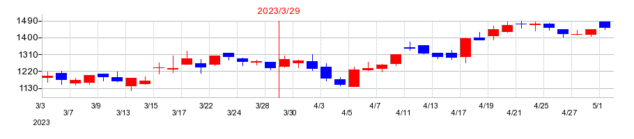 2023年のレアジョブの配当落ち日前後の株価チャート