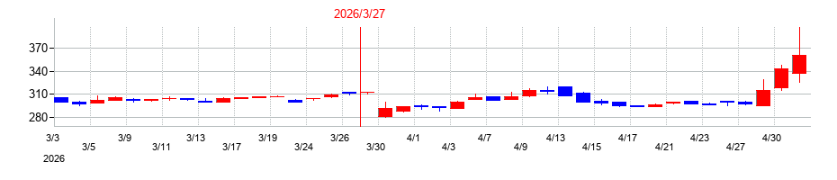2026年のレアジョブの配当落ち日前後の株価チャート