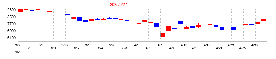 2025年のリクルートホールディングスの配当落ち日前後の株価チャート