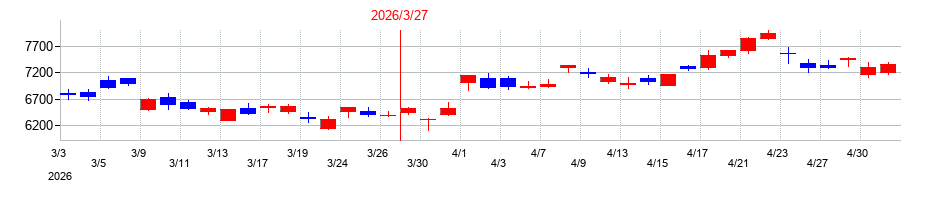 2026年のリクルートホールディングスの配当落ち日前後の株価チャート