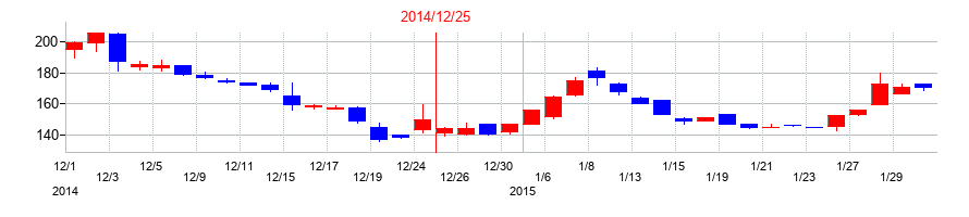 2014年のエランの配当落ち日前後の株価チャート