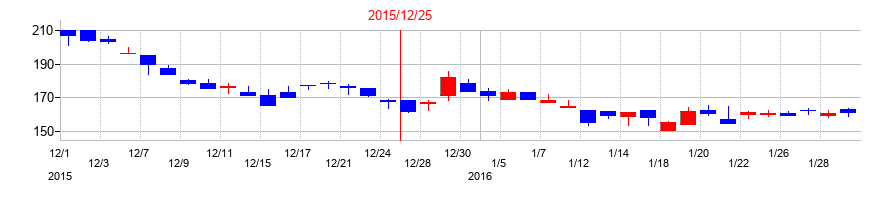 2015年のエランの配当落ち日前後の株価チャート
