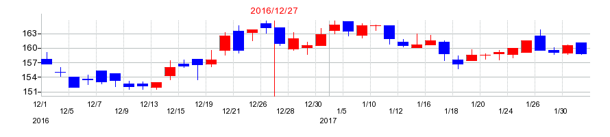 2016年のエランの配当落ち日前後の株価チャート