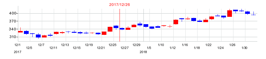 2017年のエランの配当落ち日前後の株価チャート