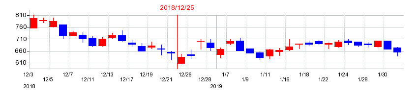 2018年のエランの配当落ち日前後の株価チャート