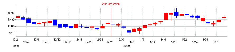 2019年のエランの配当落ち日前後の株価チャート