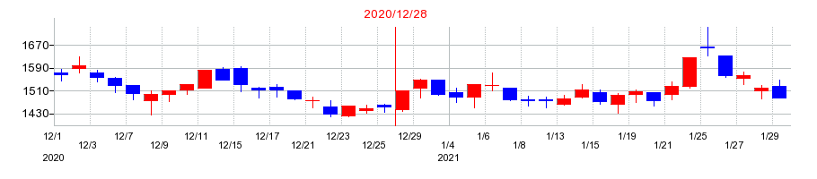 2020年のエランの配当落ち日前後の株価チャート