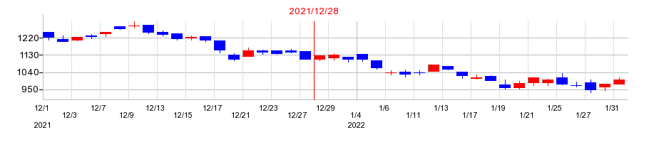 2021年のエランの配当落ち日前後の株価チャート