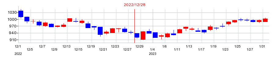 2022年のエランの配当落ち日前後の株価チャート