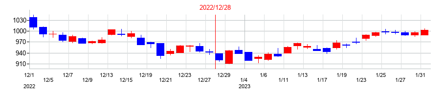 2022年のエランの配当落ち日前後の株価チャート