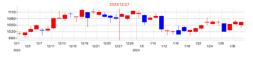 2023年のエランの配当落ち日前後の株価チャート