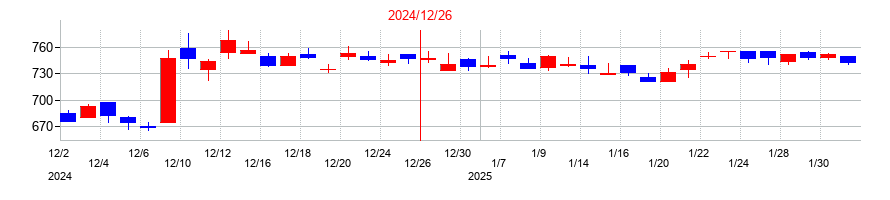 2024年のエランの配当落ち日前後の株価チャート