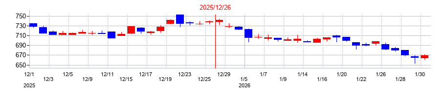 2025年のエランの配当落ち日前後の株価チャート