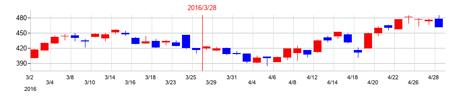 2016年のツガミの配当落ち日前後の株価チャート