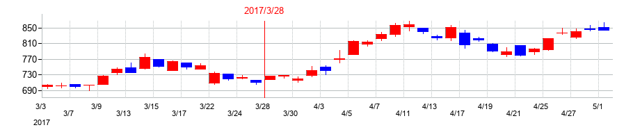 2017年のツガミの配当落ち日前後の株価チャート
