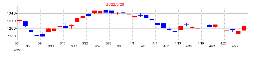 2022年のツガミの配当落ち日前後の株価チャート