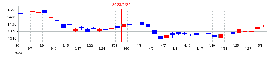 2023年のツガミの配当落ち日前後の株価チャート