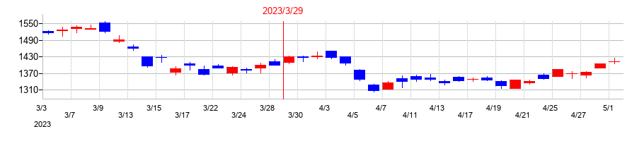 2023年のツガミの配当落ち日前後の株価チャート