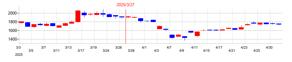 2025年のツガミの配当落ち日前後の株価チャート
