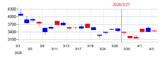 2026年のツガミの配当落ち日前後の株価チャート