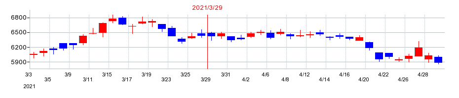 2021年のオークマの配当落ち日前後の株価チャート