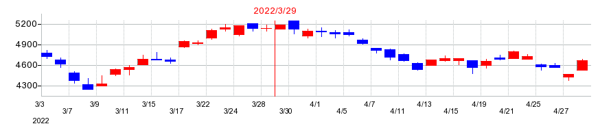 2022年のオークマの配当落ち日前後の株価チャート
