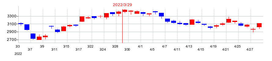 2022年の芝浦機械の配当落ち日前後の株価チャート