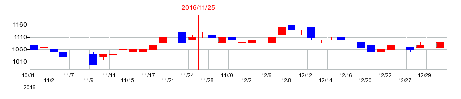 2016年の小島鉄工所の配当落ち日前後の株価チャート