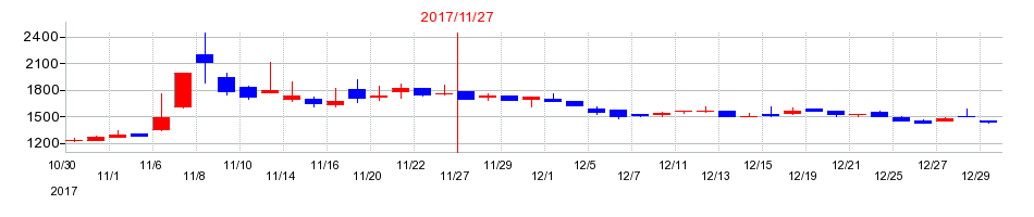 2017年の小島鉄工所の配当落ち日前後の株価チャート