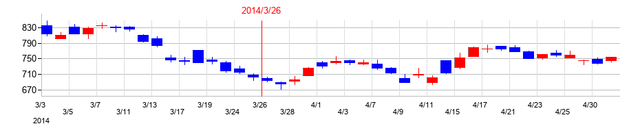 2014年のアマダの配当落ち日前後の株価チャート