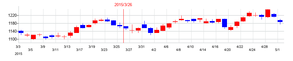 2015年のアマダの配当落ち日前後の株価チャート