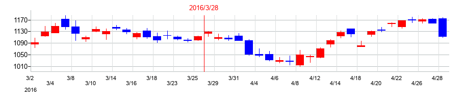2016年のアマダの配当落ち日前後の株価チャート