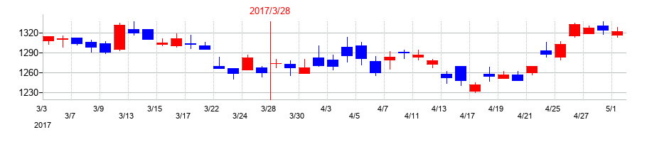 2017年のアマダの配当落ち日前後の株価チャート