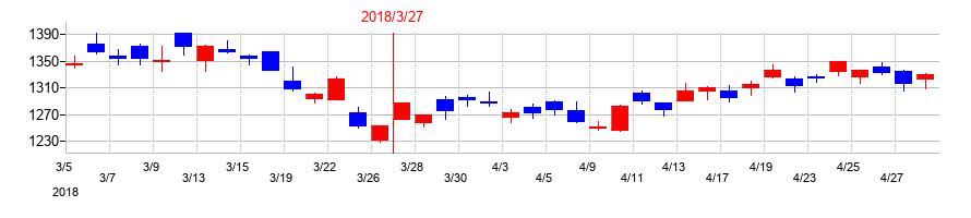 2018年のアマダの配当落ち日前後の株価チャート