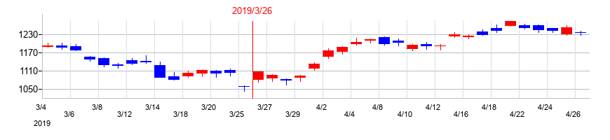 2019年のアマダの配当落ち日前後の株価チャート