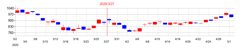 2020年のアマダの配当落ち日前後の株価チャート