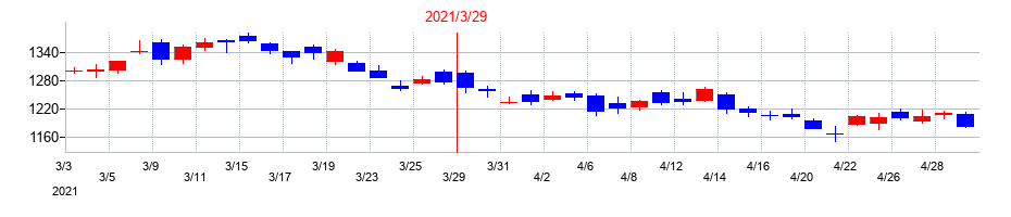2021年のアマダの配当落ち日前後の株価チャート
