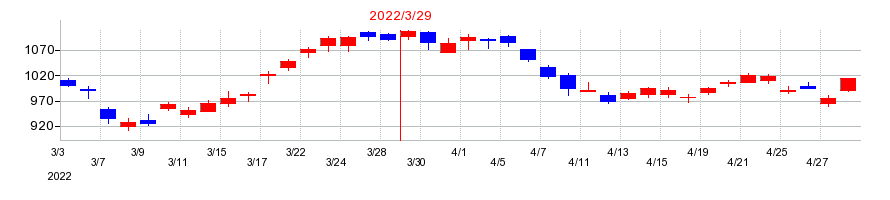2022年のアマダの配当落ち日前後の株価チャート