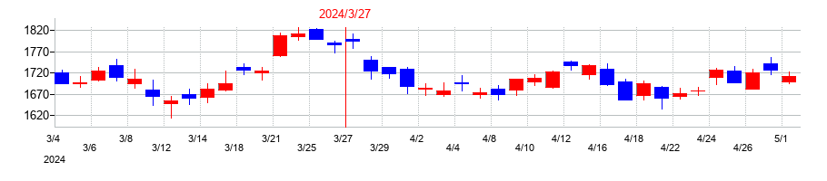 2024年のアマダの配当落ち日前後の株価チャート