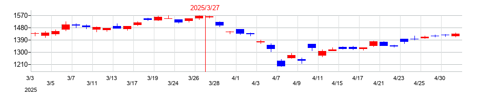 2025年のアマダの配当落ち日前後の株価チャート