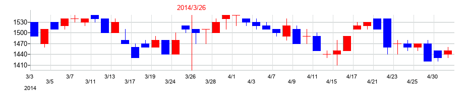 2014年のＴＡＫＩＳＡＷＡの配当落ち日前後の株価チャート