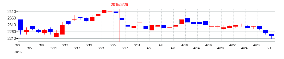 2015年のＴＡＫＩＳＡＷＡの配当落ち日前後の株価チャート