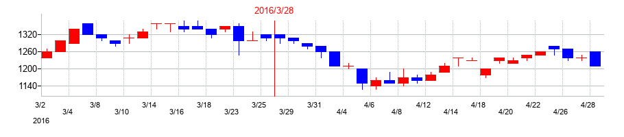 2016年のＴＡＫＩＳＡＷＡの配当落ち日前後の株価チャート