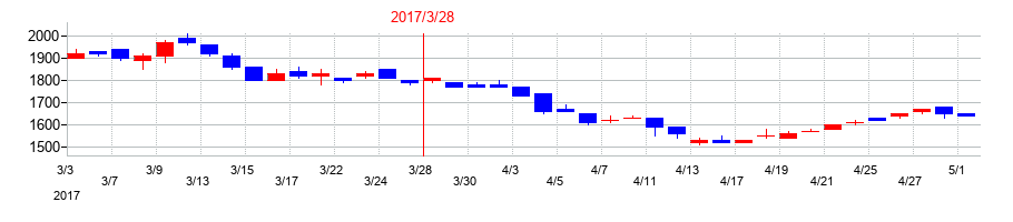 2017年のＴＡＫＩＳＡＷＡの配当落ち日前後の株価チャート