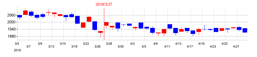 2018年のＴＡＫＩＳＡＷＡの配当落ち日前後の株価チャート
